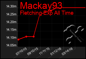 Total Graph of Mackay93