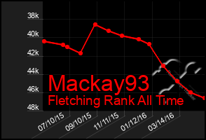 Total Graph of Mackay93