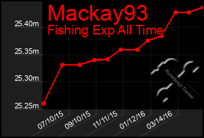 Total Graph of Mackay93