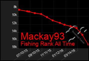 Total Graph of Mackay93