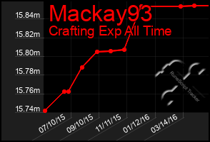 Total Graph of Mackay93