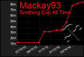 Total Graph of Mackay93