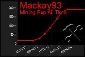 Total Graph of Mackay93