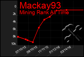 Total Graph of Mackay93