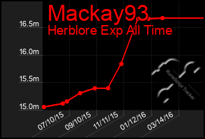 Total Graph of Mackay93