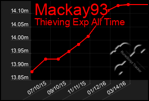 Total Graph of Mackay93