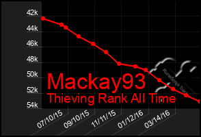 Total Graph of Mackay93