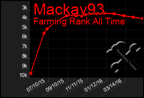 Total Graph of Mackay93