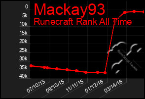 Total Graph of Mackay93