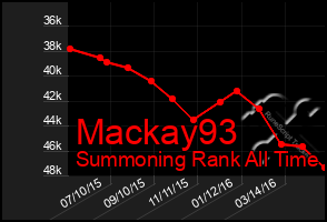 Total Graph of Mackay93