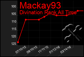 Total Graph of Mackay93