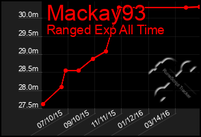 Total Graph of Mackay93