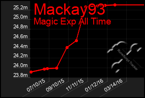 Total Graph of Mackay93