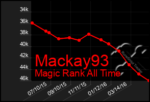 Total Graph of Mackay93