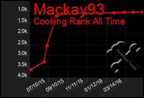 Total Graph of Mackay93