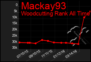 Total Graph of Mackay93