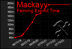 Total Graph of Mackayy