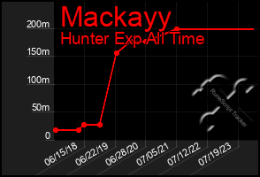 Total Graph of Mackayy