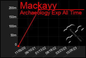 Total Graph of Mackayy