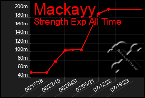 Total Graph of Mackayy