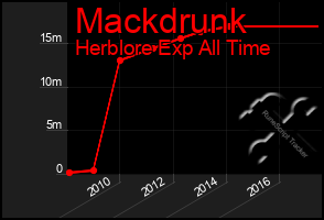 Total Graph of Mackdrunk