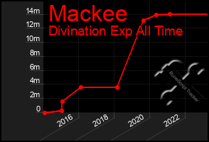 Total Graph of Mackee