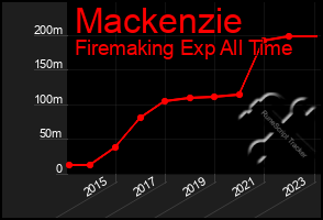 Total Graph of Mackenzie