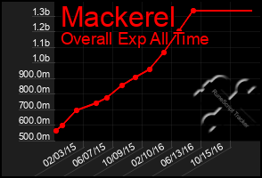 Total Graph of Mackerel