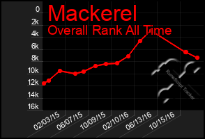 Total Graph of Mackerel