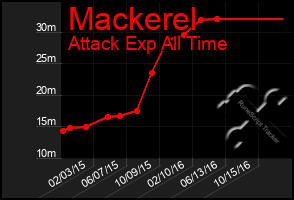 Total Graph of Mackerel