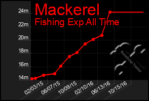 Total Graph of Mackerel