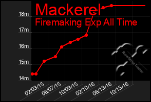 Total Graph of Mackerel