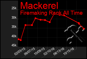 Total Graph of Mackerel