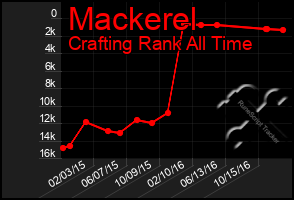 Total Graph of Mackerel