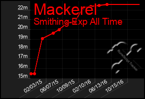 Total Graph of Mackerel