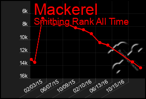 Total Graph of Mackerel