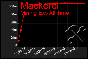 Total Graph of Mackerel