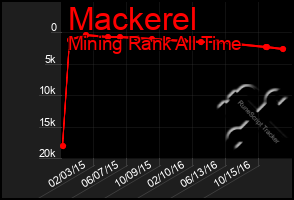 Total Graph of Mackerel