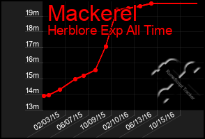 Total Graph of Mackerel