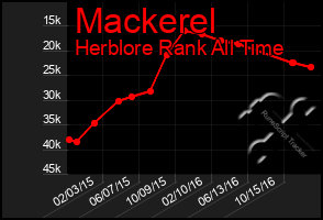 Total Graph of Mackerel