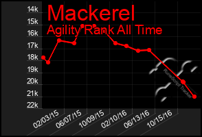 Total Graph of Mackerel