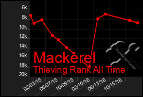 Total Graph of Mackerel