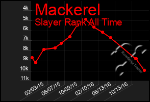 Total Graph of Mackerel