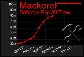 Total Graph of Mackerel