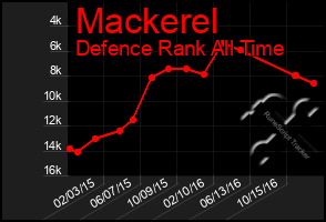 Total Graph of Mackerel