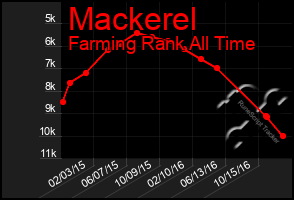 Total Graph of Mackerel