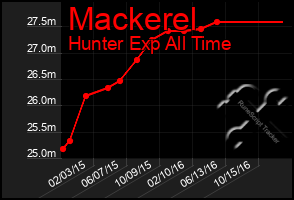 Total Graph of Mackerel