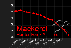 Total Graph of Mackerel