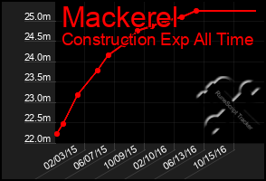 Total Graph of Mackerel