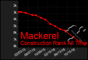 Total Graph of Mackerel